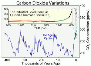 carbon dioxide level in historic time